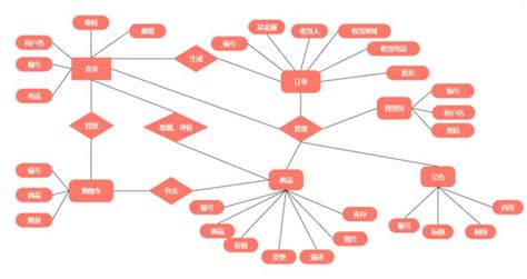 關聯圖 英文|ER Model 實體關係圖